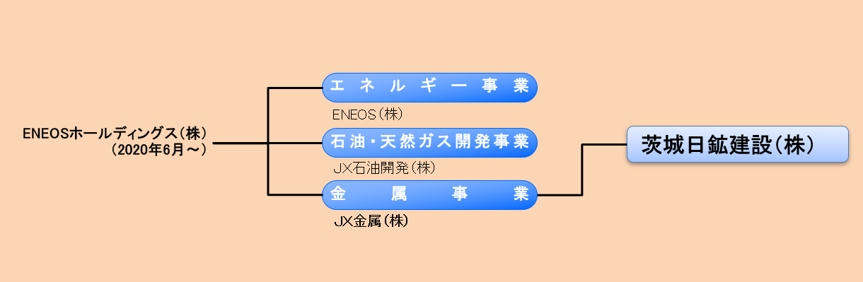 グループ組織